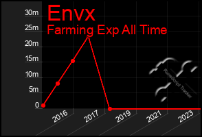 Total Graph of Envx