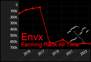 Total Graph of Envx