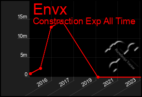 Total Graph of Envx