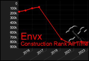 Total Graph of Envx