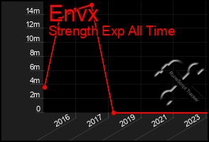 Total Graph of Envx