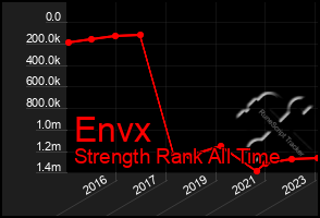 Total Graph of Envx