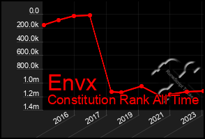 Total Graph of Envx