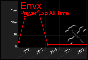 Total Graph of Envx