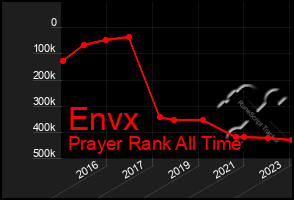 Total Graph of Envx