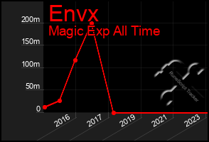 Total Graph of Envx