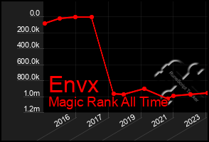 Total Graph of Envx