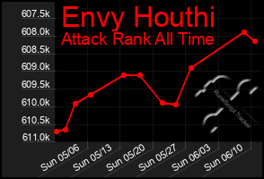 Total Graph of Envy Houthi