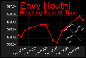 Total Graph of Envy Houthi