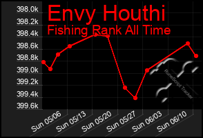 Total Graph of Envy Houthi