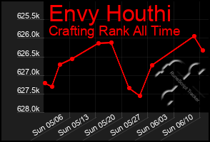 Total Graph of Envy Houthi