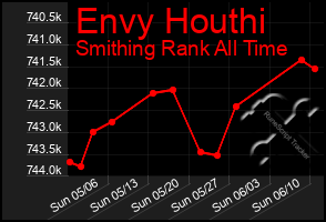 Total Graph of Envy Houthi