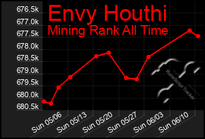 Total Graph of Envy Houthi
