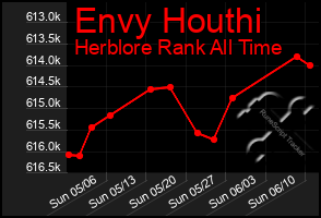 Total Graph of Envy Houthi
