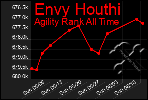 Total Graph of Envy Houthi