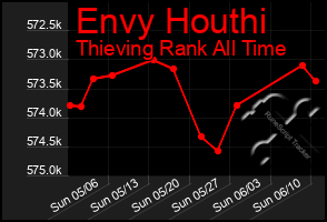 Total Graph of Envy Houthi