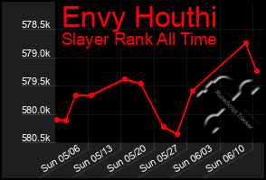 Total Graph of Envy Houthi
