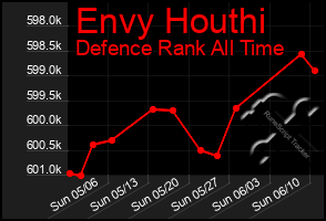 Total Graph of Envy Houthi
