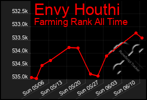 Total Graph of Envy Houthi