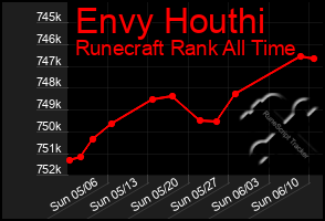 Total Graph of Envy Houthi