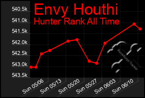 Total Graph of Envy Houthi
