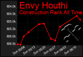 Total Graph of Envy Houthi