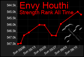 Total Graph of Envy Houthi