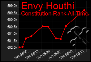 Total Graph of Envy Houthi