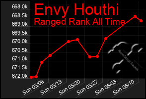 Total Graph of Envy Houthi