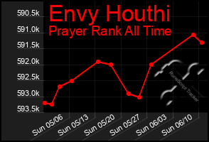 Total Graph of Envy Houthi