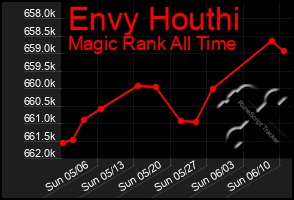 Total Graph of Envy Houthi