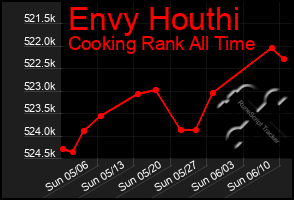 Total Graph of Envy Houthi