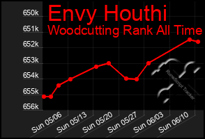Total Graph of Envy Houthi
