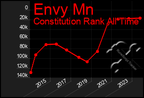 Total Graph of Envy Mn