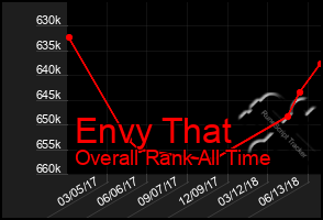 Total Graph of Envy That