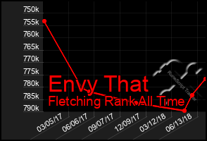 Total Graph of Envy That