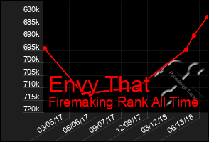 Total Graph of Envy That