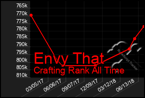 Total Graph of Envy That