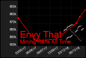 Total Graph of Envy That