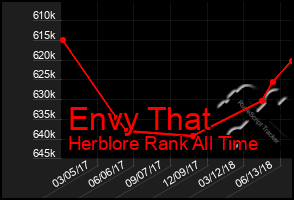 Total Graph of Envy That
