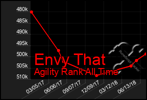 Total Graph of Envy That