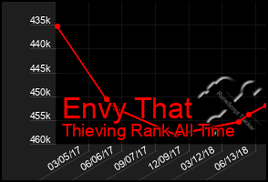 Total Graph of Envy That