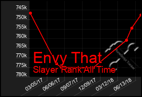 Total Graph of Envy That