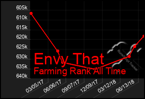 Total Graph of Envy That