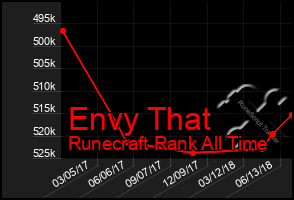 Total Graph of Envy That