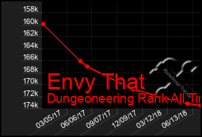 Total Graph of Envy That