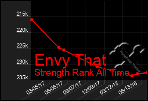 Total Graph of Envy That