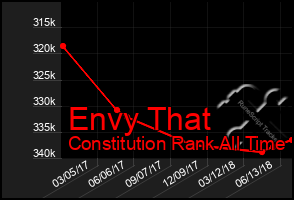 Total Graph of Envy That