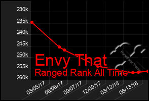 Total Graph of Envy That