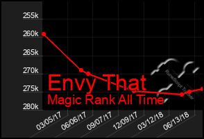 Total Graph of Envy That
